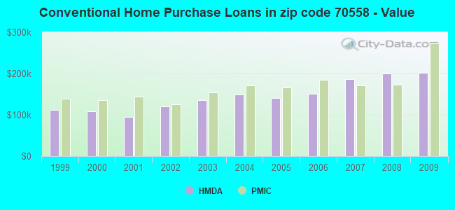 Conventional Home Purchase Loans in zip code 70558 - Value