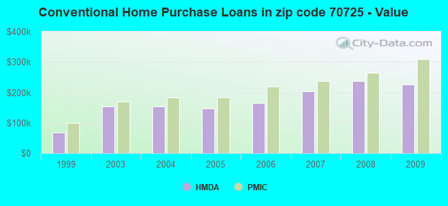 Conventional Home Purchase Loans in zip code 70725 - Value