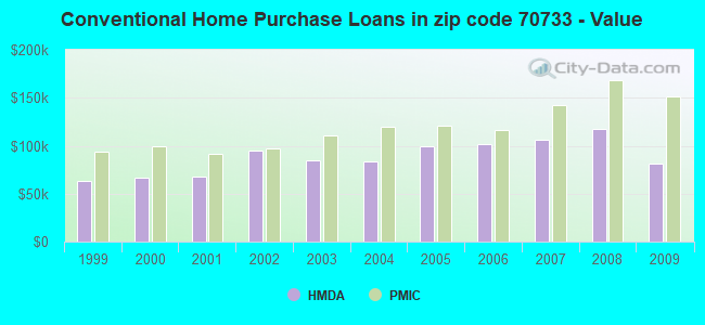 Conventional Home Purchase Loans in zip code 70733 - Value