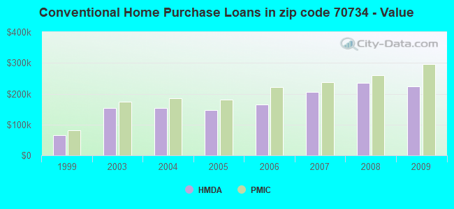 Conventional Home Purchase Loans in zip code 70734 - Value