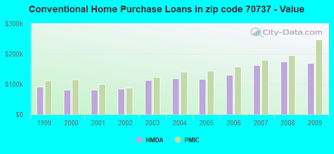 Conventional Home Purchase Loans in zip code 70737 - Value