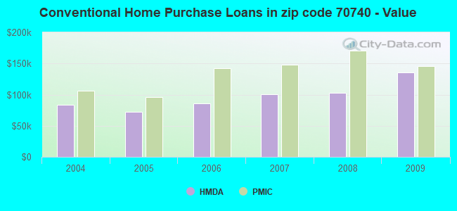 Conventional Home Purchase Loans in zip code 70740 - Value