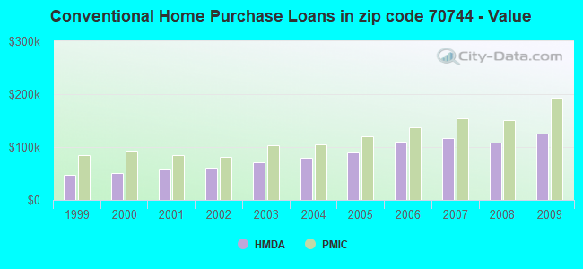 Conventional Home Purchase Loans in zip code 70744 - Value