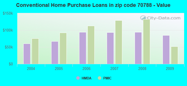 Conventional Home Purchase Loans in zip code 70788 - Value