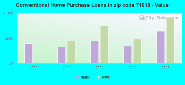 Conventional Home Purchase Loans in zip code 71018 - Value