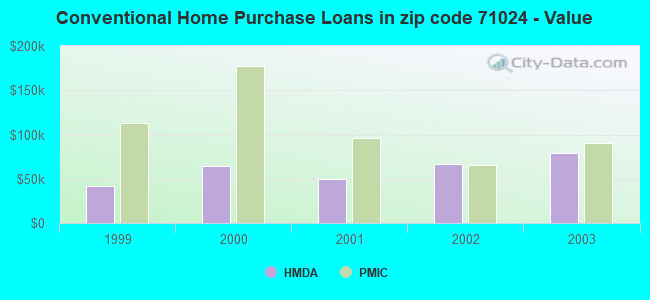 Conventional Home Purchase Loans in zip code 71024 - Value