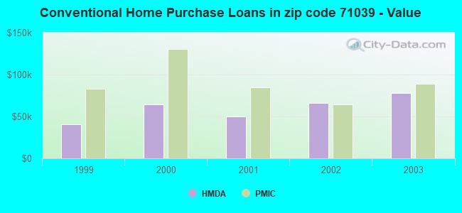 Conventional Home Purchase Loans in zip code 71039 - Value