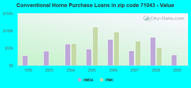 Conventional Home Purchase Loans in zip code 71043 - Value