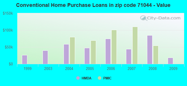Conventional Home Purchase Loans in zip code 71044 - Value
