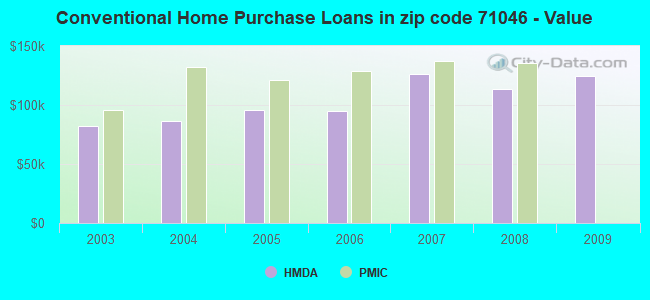 Conventional Home Purchase Loans in zip code 71046 - Value