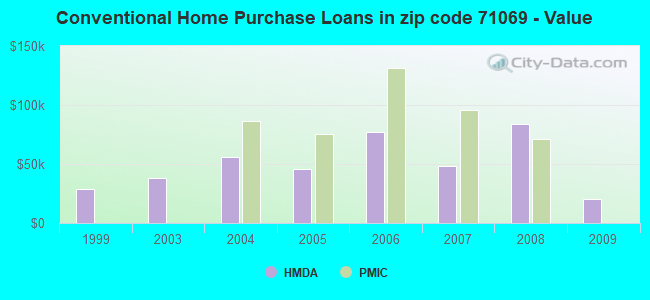 Conventional Home Purchase Loans in zip code 71069 - Value