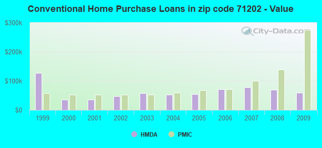 Conventional Home Purchase Loans in zip code 71202 - Value