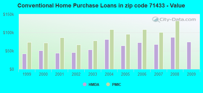 Conventional Home Purchase Loans in zip code 71433 - Value