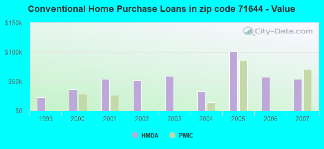 Conventional Home Purchase Loans in zip code 71644 - Value