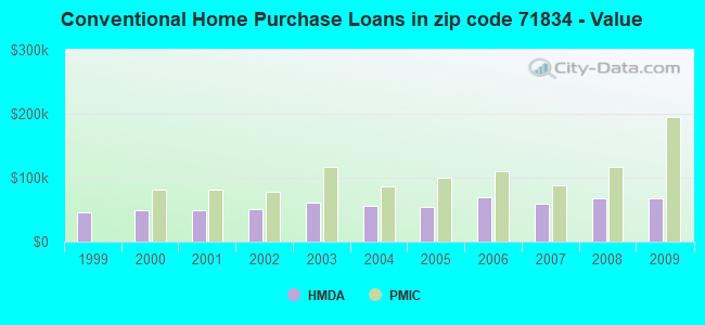 Conventional Home Purchase Loans in zip code 71834 - Value
