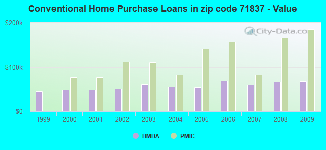 Conventional Home Purchase Loans in zip code 71837 - Value