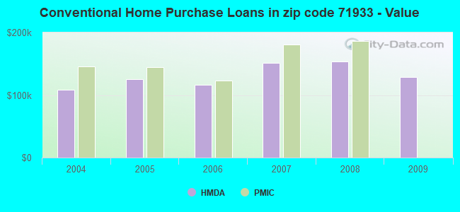 Conventional Home Purchase Loans in zip code 71933 - Value