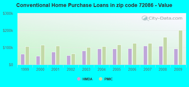 Conventional Home Purchase Loans in zip code 72086 - Value