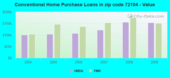 Conventional Home Purchase Loans in zip code 72104 - Value