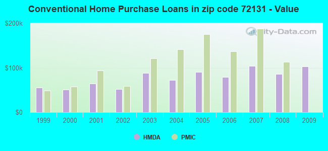 Conventional Home Purchase Loans in zip code 72131 - Value