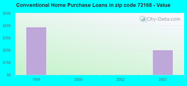 Conventional Home Purchase Loans in zip code 72168 - Value