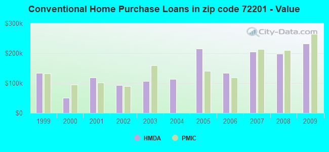 Conventional Home Purchase Loans in zip code 72201 - Value