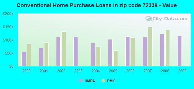 Conventional Home Purchase Loans in zip code 72339 - Value