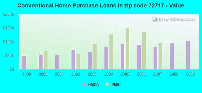 Conventional Home Purchase Loans in zip code 72717 - Value