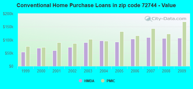 Conventional Home Purchase Loans in zip code 72744 - Value