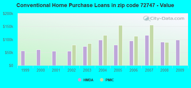 Conventional Home Purchase Loans in zip code 72747 - Value