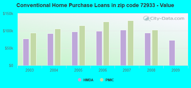Conventional Home Purchase Loans in zip code 72933 - Value