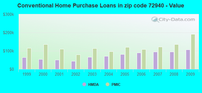 Conventional Home Purchase Loans in zip code 72940 - Value