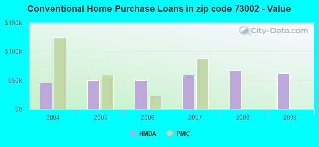 Conventional Home Purchase Loans in zip code 73002 - Value