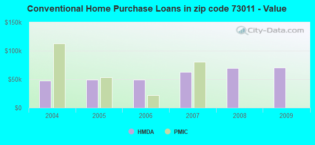 Conventional Home Purchase Loans in zip code 73011 - Value