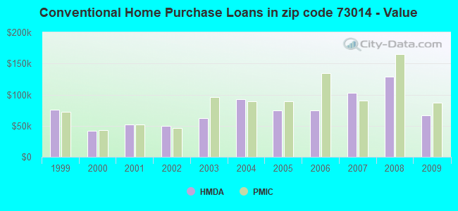 Conventional Home Purchase Loans in zip code 73014 - Value