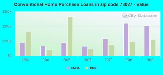 Conventional Home Purchase Loans in zip code 73027 - Value