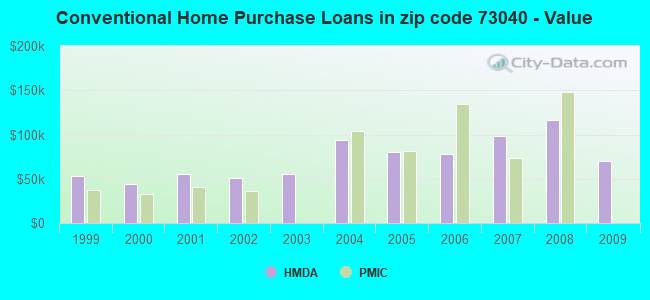 Conventional Home Purchase Loans in zip code 73040 - Value