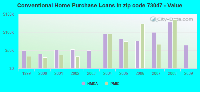 Conventional Home Purchase Loans in zip code 73047 - Value