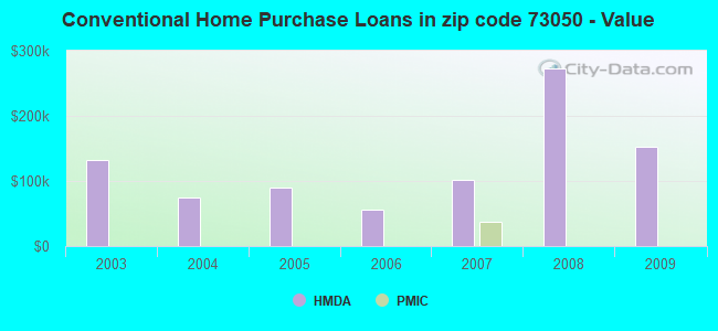 Conventional Home Purchase Loans in zip code 73050 - Value