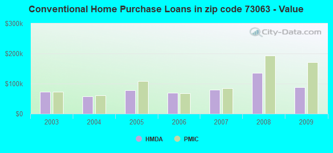 Conventional Home Purchase Loans in zip code 73063 - Value