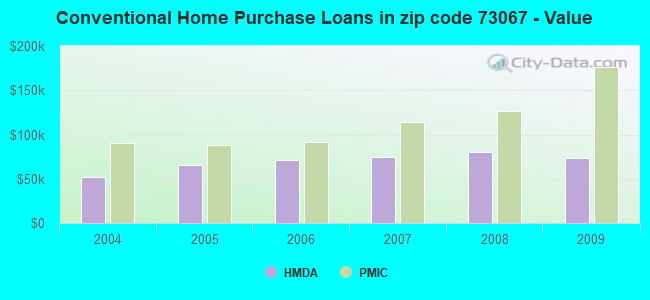 Conventional Home Purchase Loans in zip code 73067 - Value