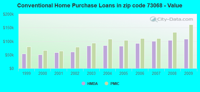 Conventional Home Purchase Loans in zip code 73068 - Value
