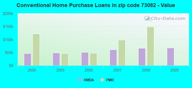 Conventional Home Purchase Loans in zip code 73082 - Value