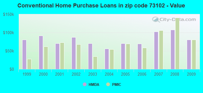 Conventional Home Purchase Loans in zip code 73102 - Value