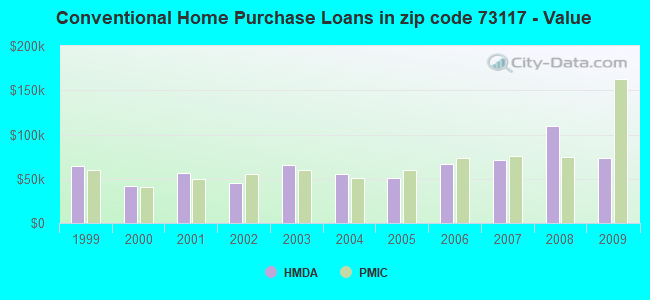 Conventional Home Purchase Loans in zip code 73117 - Value