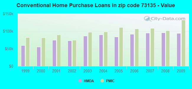 Conventional Home Purchase Loans in zip code 73135 - Value