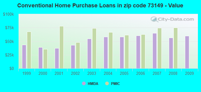 Conventional Home Purchase Loans in zip code 73149 - Value