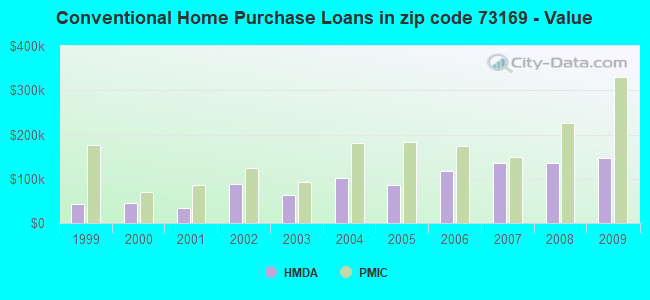 Conventional Home Purchase Loans in zip code 73169 - Value