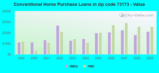 Conventional Home Purchase Loans in zip code 73173 - Value
