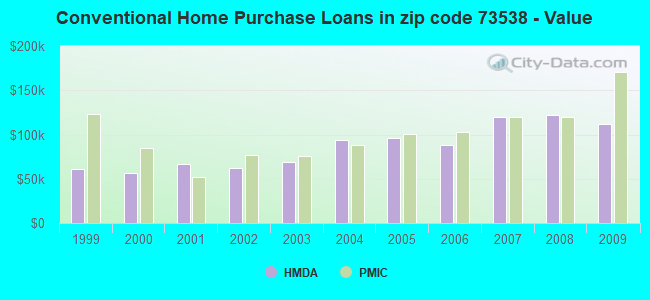 Conventional Home Purchase Loans in zip code 73538 - Value
